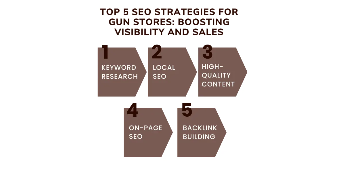 Top 5 SEO Strategies for Gun Stores